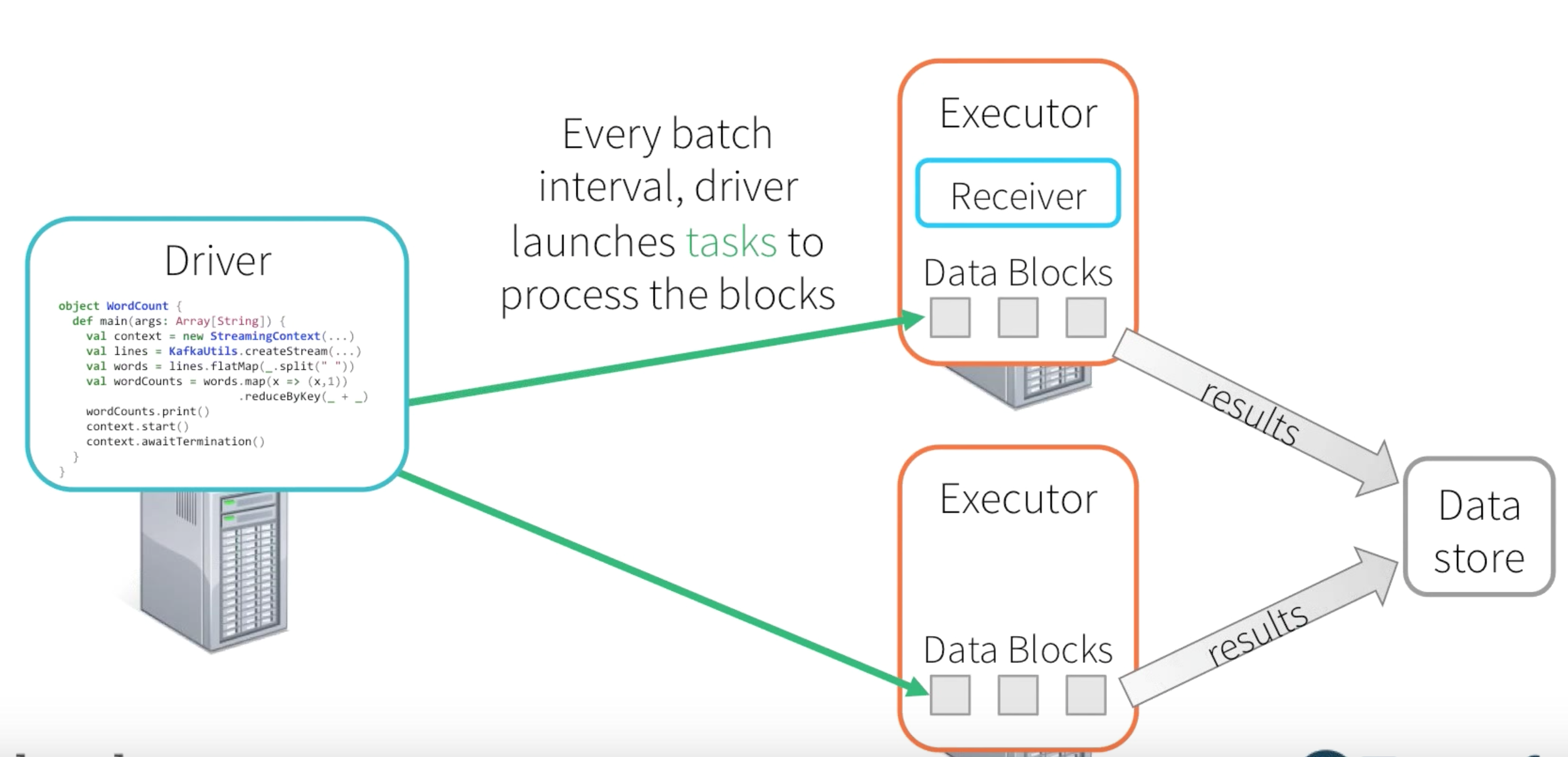 Spark Streaming DStream Processing