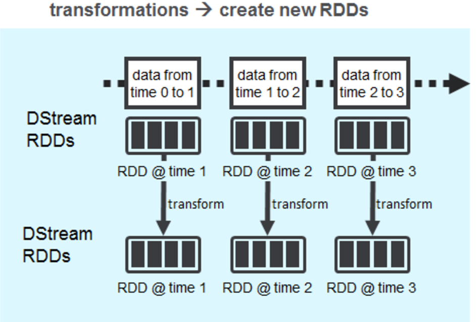 DStream Transformations