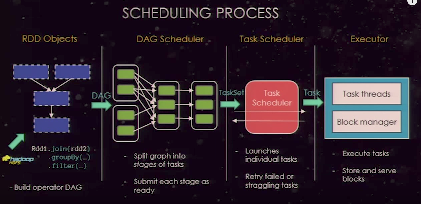 Driver Program Responsibilities