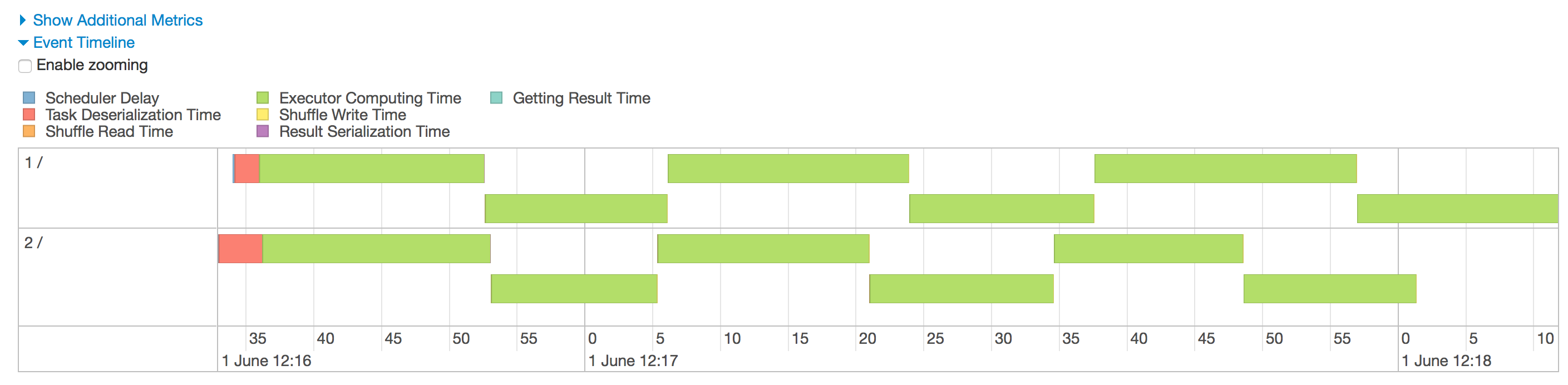 DAG of WordCount