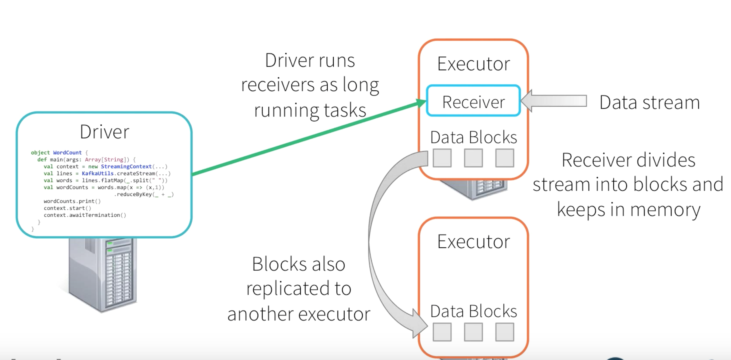 Spark Streaming Micro Batch