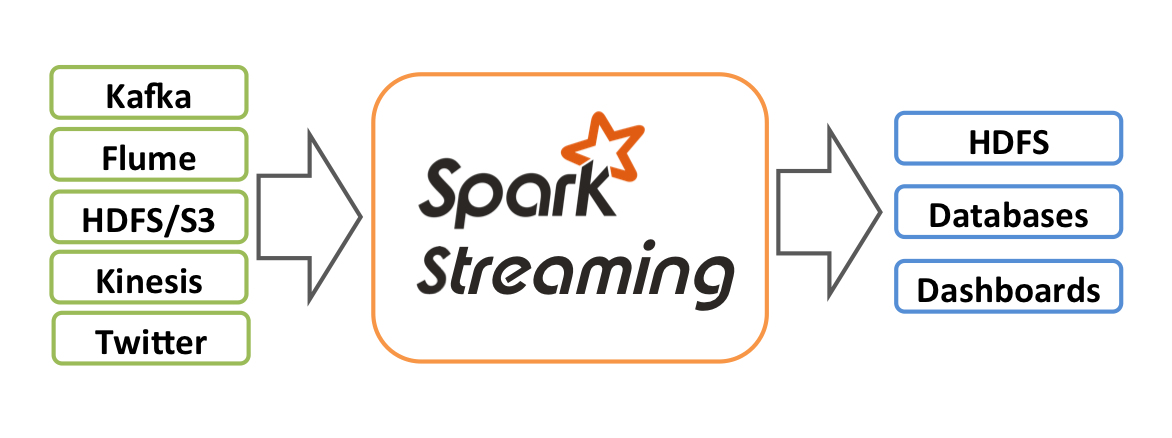 Spark Streaming Architecture