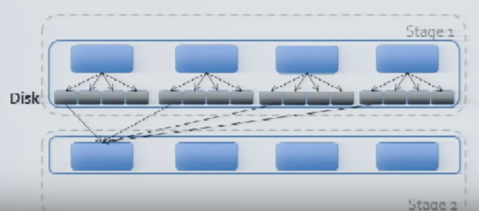 Partitions Across Stages