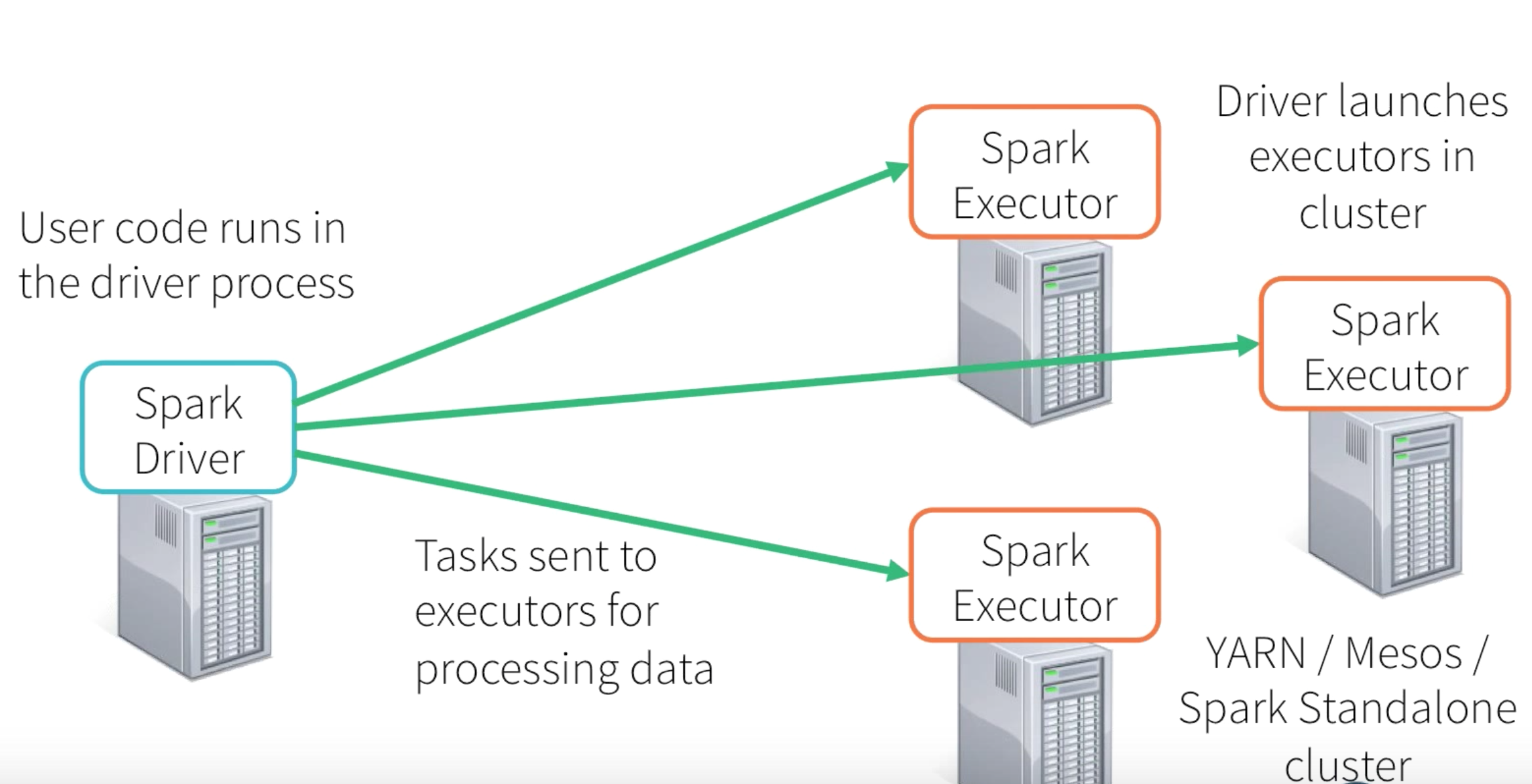 Spark Streaming Micro Batch