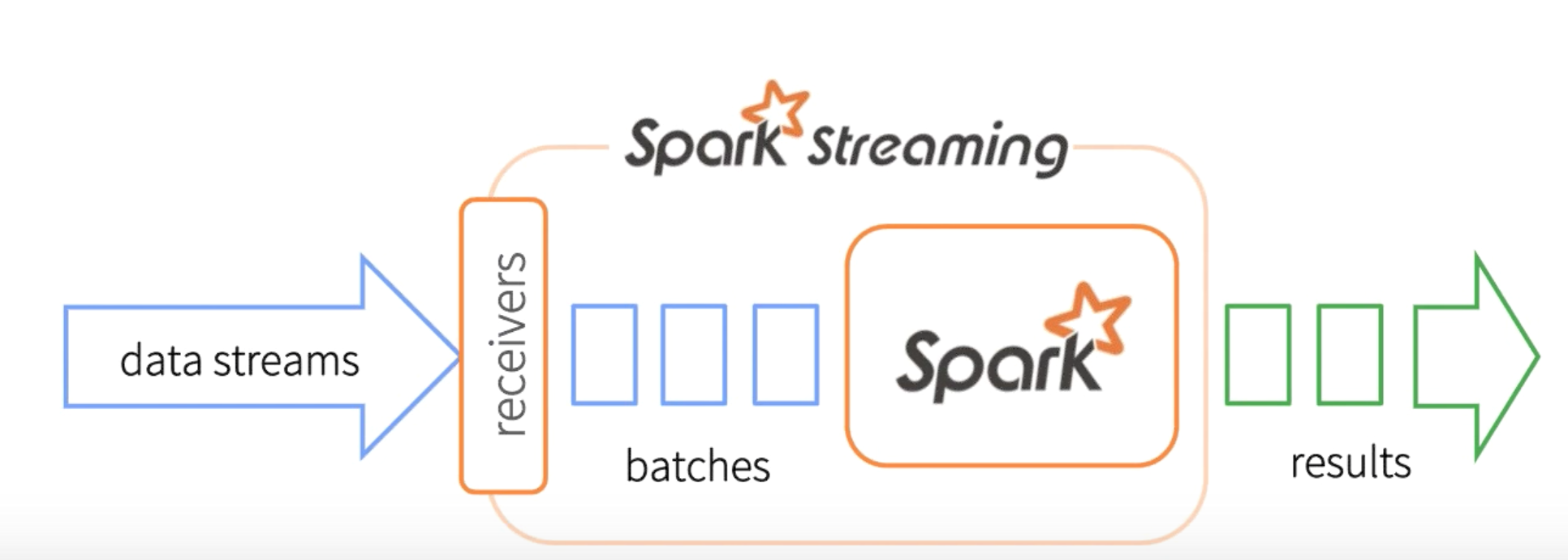 Spark Streaming Micro Batch